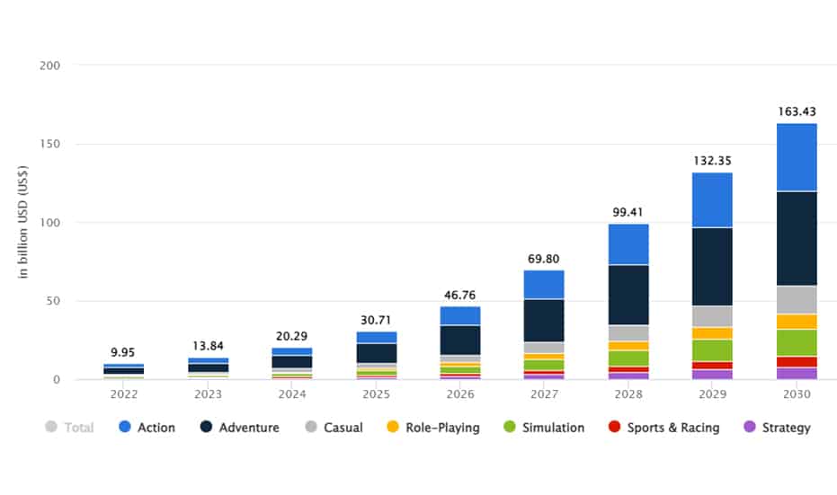 Roblox soars in Q4, but the metaverse's advertising potential is