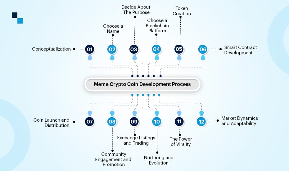 mMeme Coin Development Platforms: Tools for Memetic Success