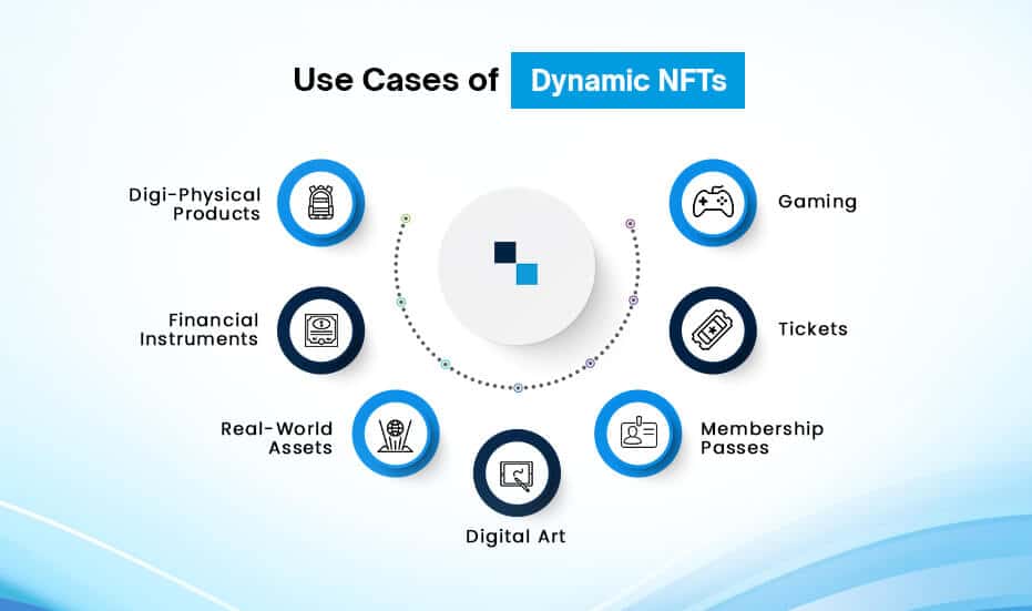 Use Cases of Dynamic NFTs 