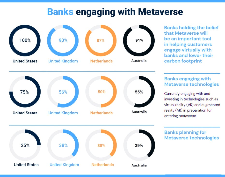Banks engaging with Metaverse