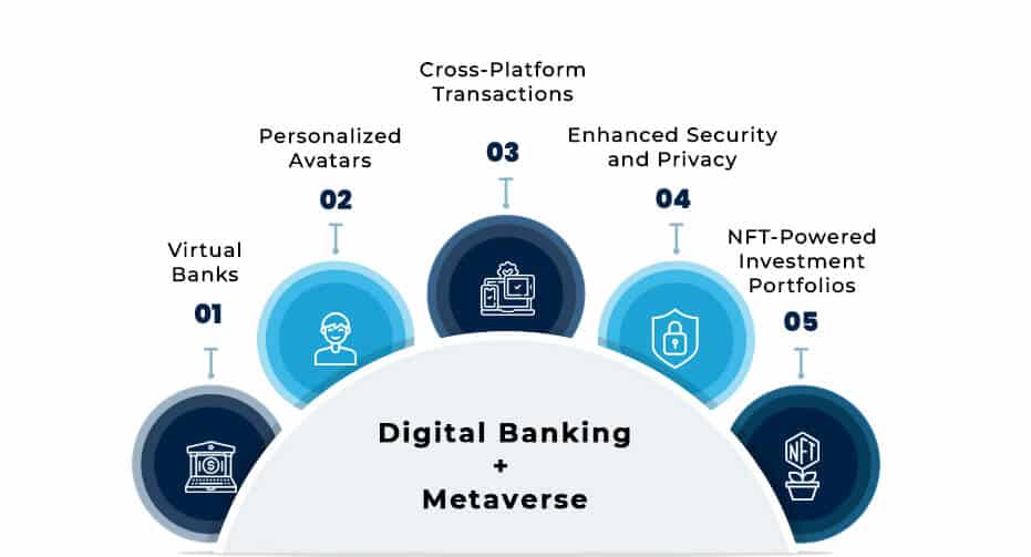 Digital Banking + Metaverse 