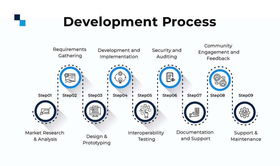 Step-by-Step Development Process