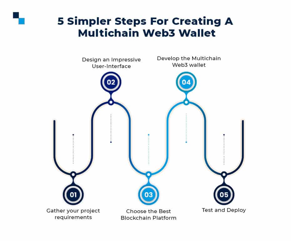 Multichain Web3 Wallet Steps