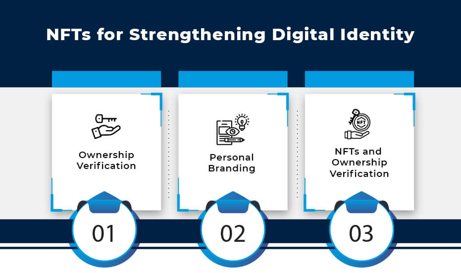 NFTs for Strengthening Digital Identity