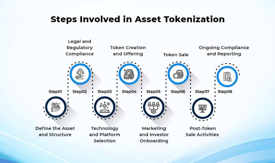 Steps Involved in Asset Tokenization
