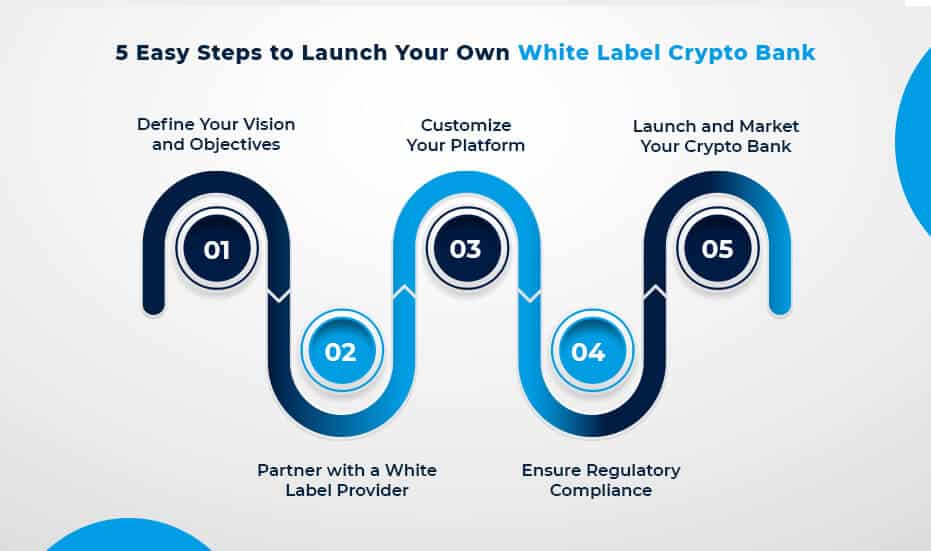 White Label Crypto Bank 