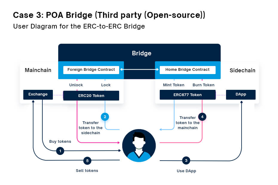 Case 3 POA Bridge (Third Party (Open Source))