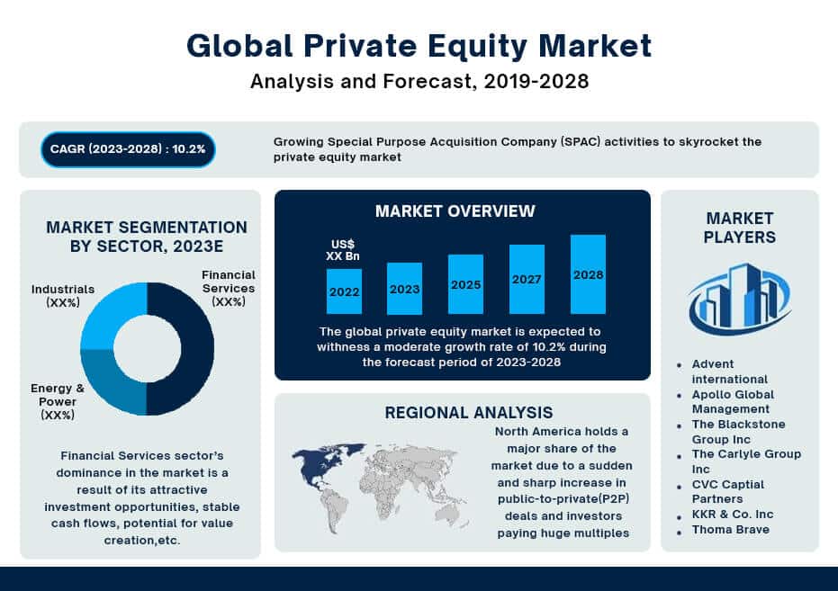 Global Private Equity Market