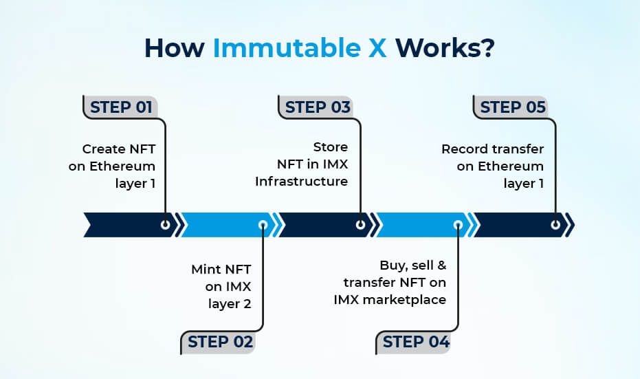How Immutable X Works