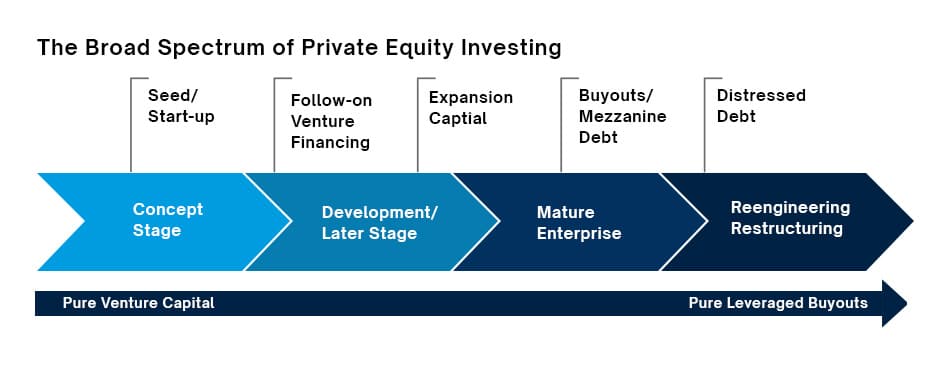 Subclasses of Private Equity