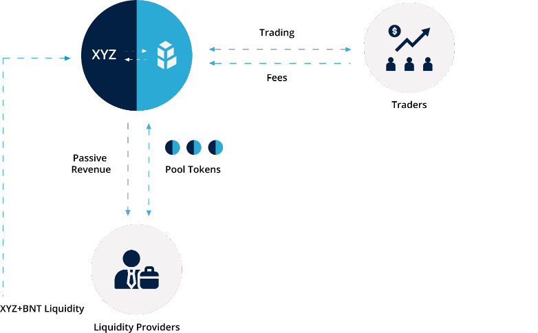 Yield Farming in Decentralized Finance