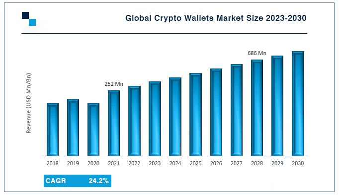 Market size of Crypto Wallet Development 