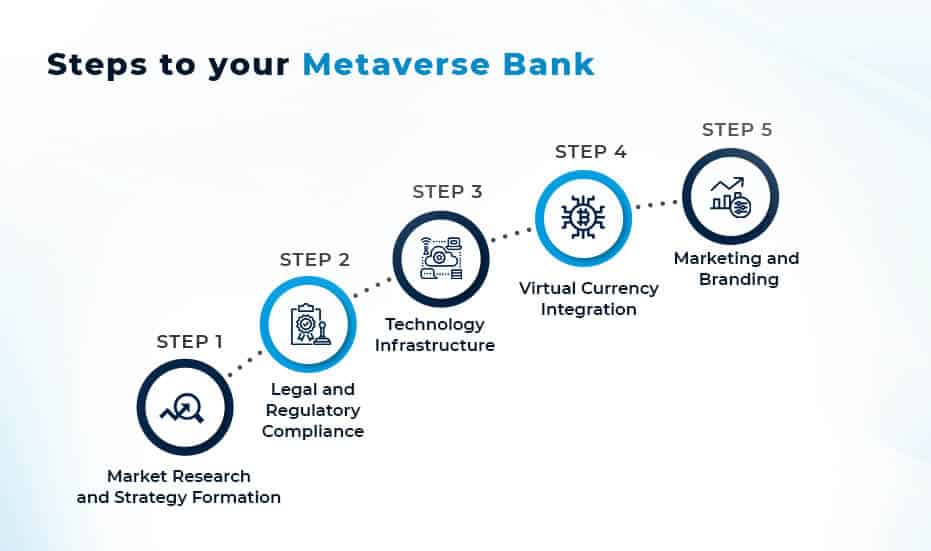 Metaverse Bank Development 