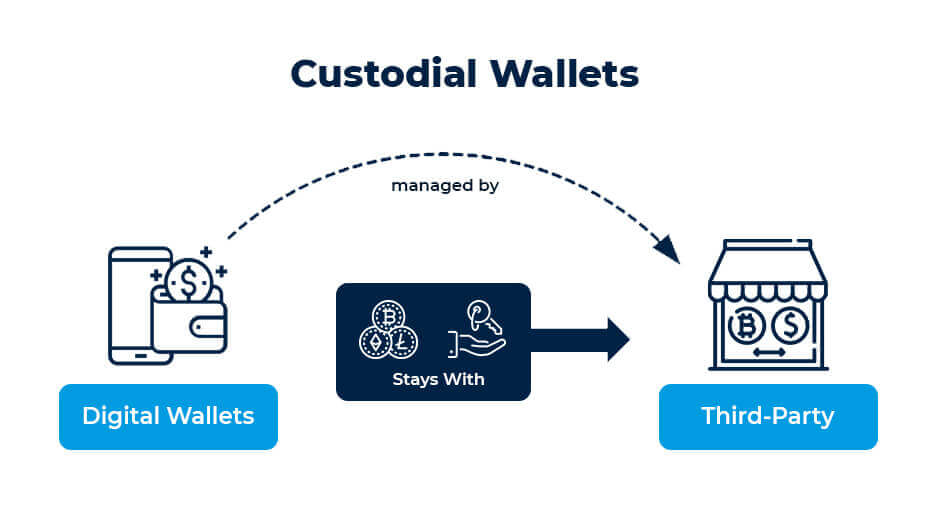 Custodial Crypto Wallet Development 