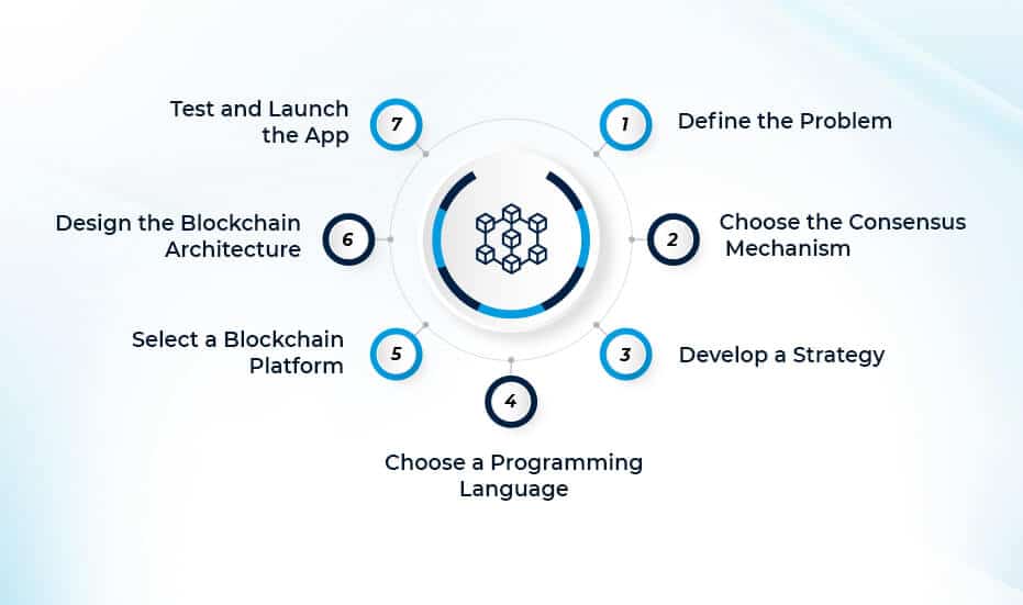 Step-by-Step Process of Blockchain Development