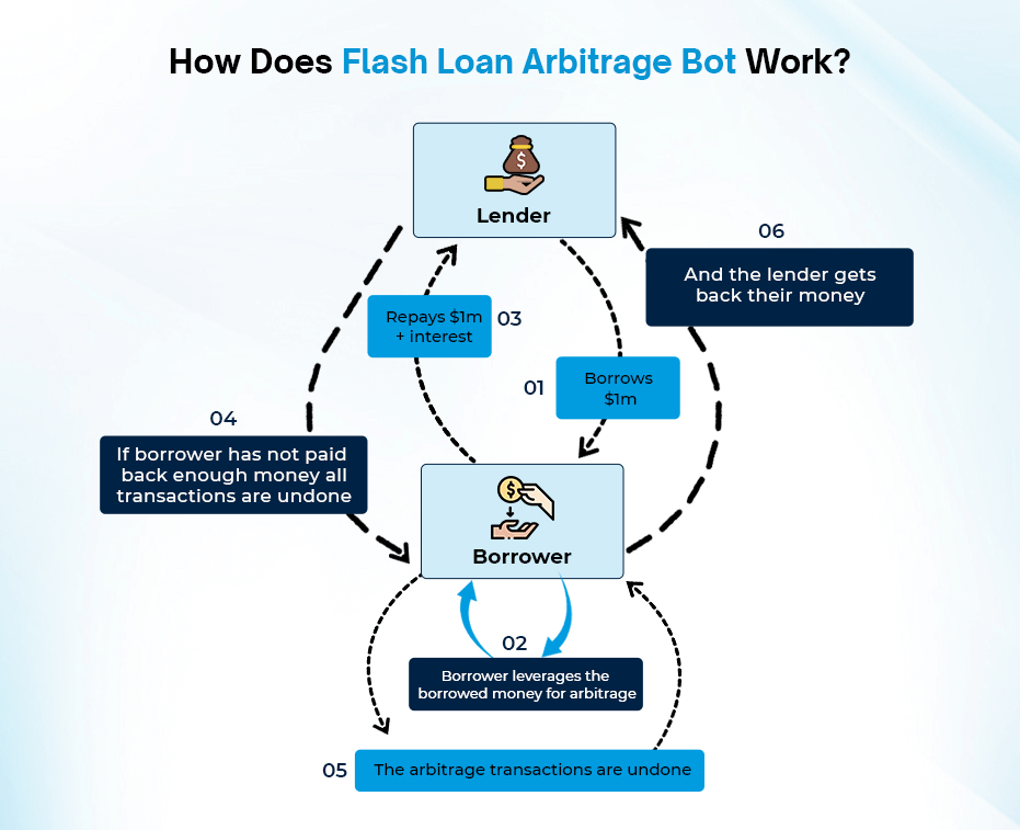 Flashloan Arbitrage Bot