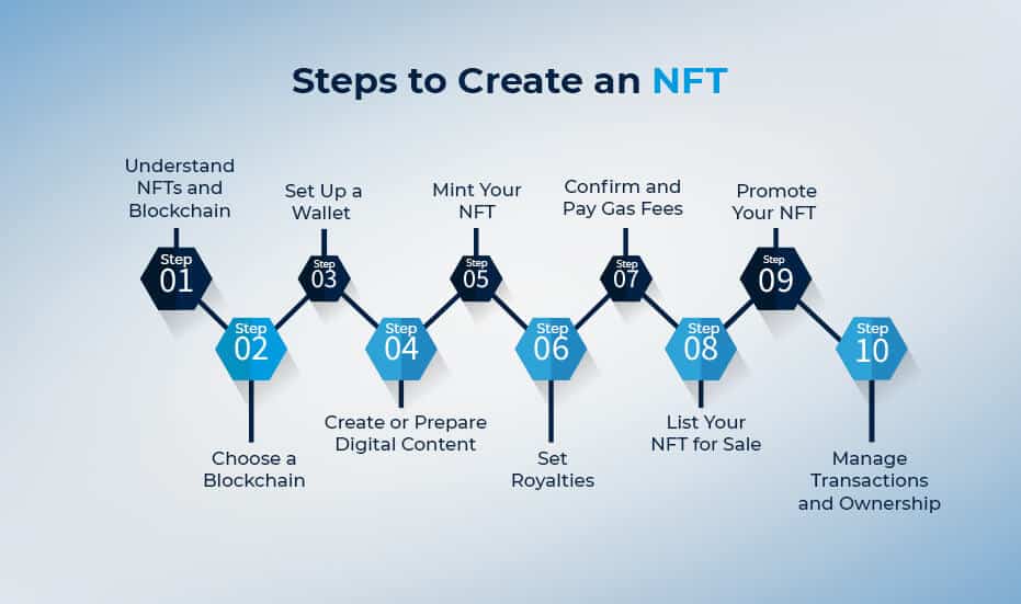 Steps to create an NFT