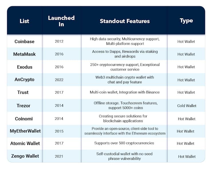 List of crypto wallet development companies