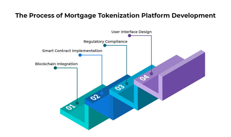 The Process of Mortgage Tokenization Platform Development
