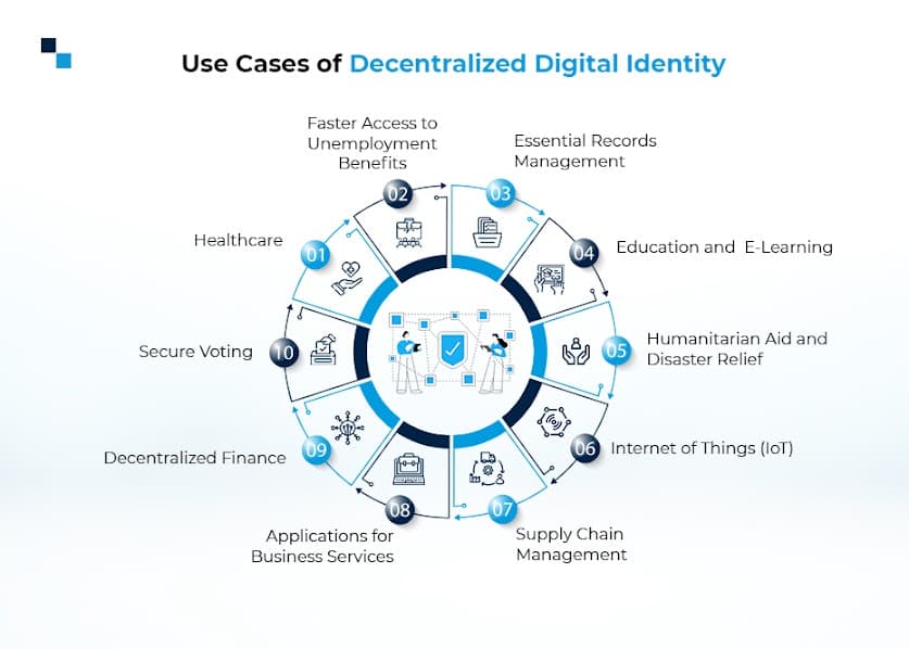 Top 10 Use Cases Of Decentralized Identity Blockchain Infographic