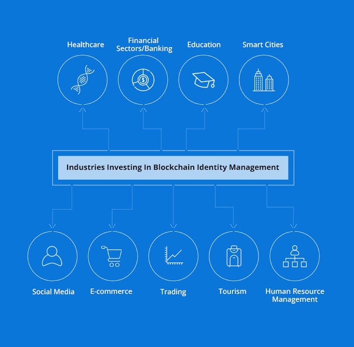 Top 10 Sectors Investing in Blockchain for Identity Management infographic