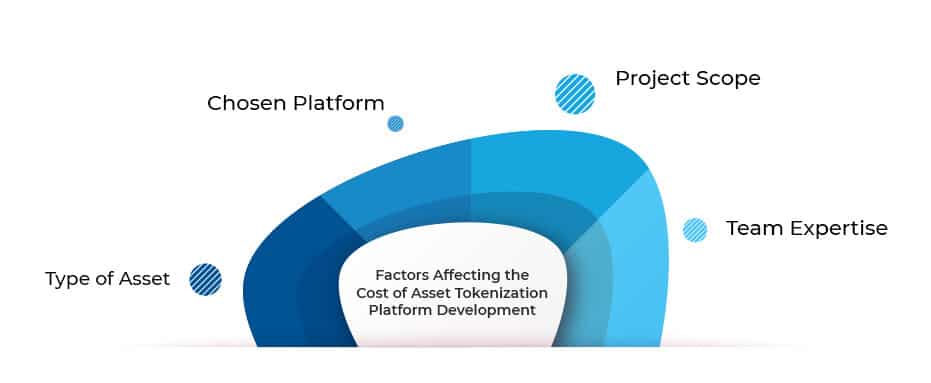 Factors Affecting the Cost of Asset Tokenization Platform Development