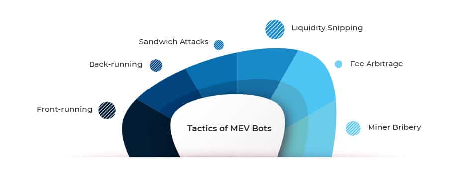 Tactics of MEV Bots
