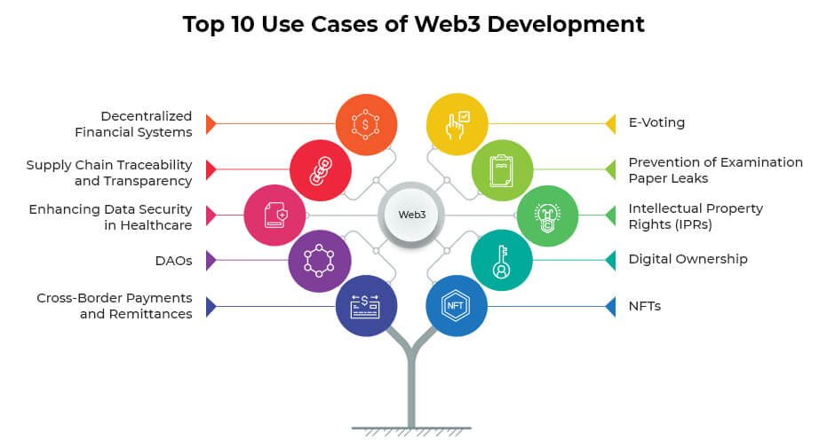 Top 10 Use Cases of Web3 Development 