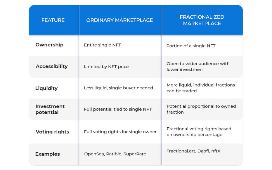 Traditional VS Fractional NFT Marketplace