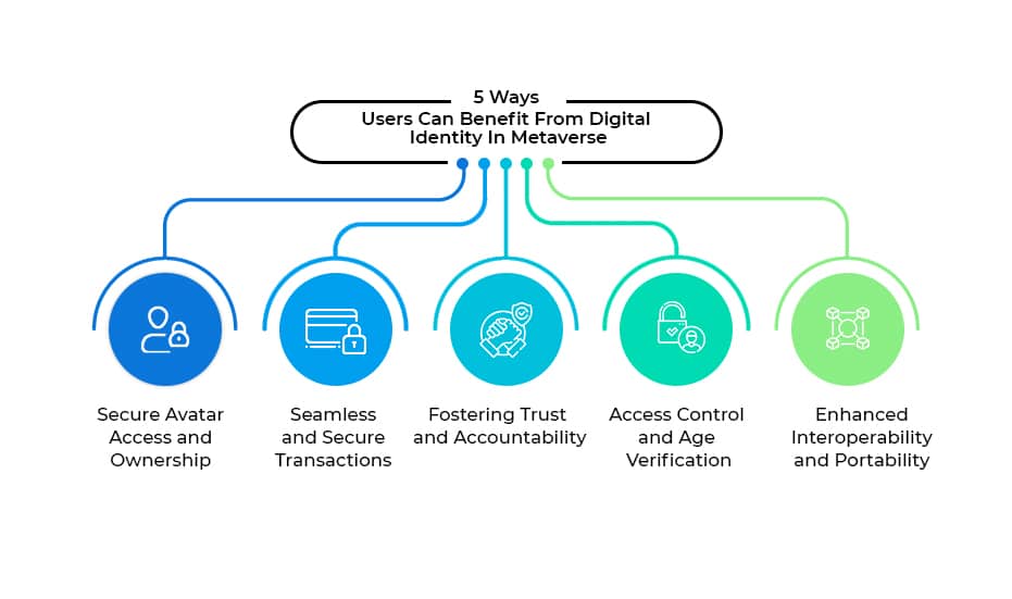 5 Ways Users Can Benefit From Digital Identity In Metaverse Infographic