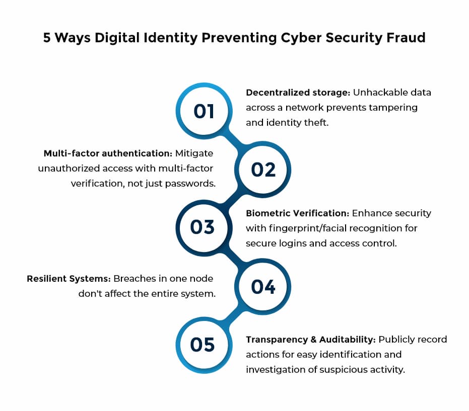 5 Ways Digital Identity Preventing Cyber Security Fraud Infographic