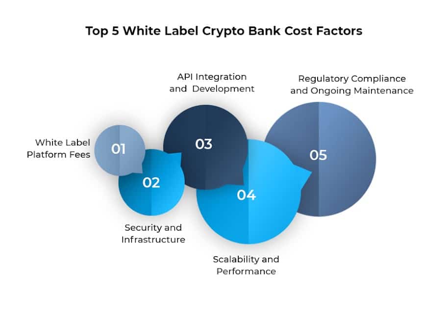 White Label Crypto Bank Cost Factors