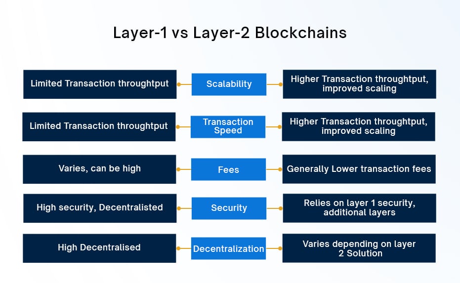 Layer 1 Vs. Layer 2 Blockchains 
