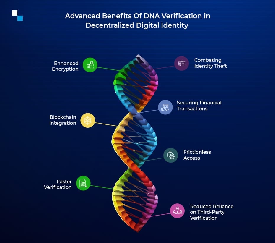 Advanced Benefits Of DNA Verification in Decentralized Digital Identity Infographic
