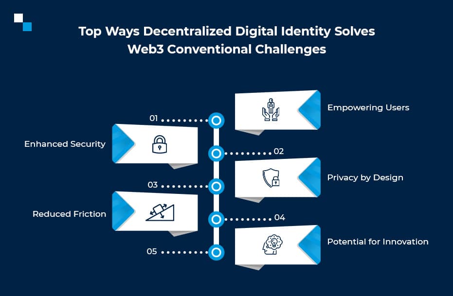 Top Ways Decentralized Digital Identity Solves Web3 Conventional Challenges Banner