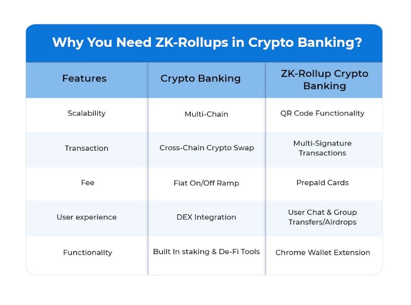 ZK-Rollups in Crypto Banking