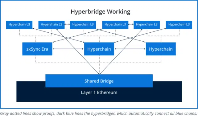 zkSync Hyperchains Architecture