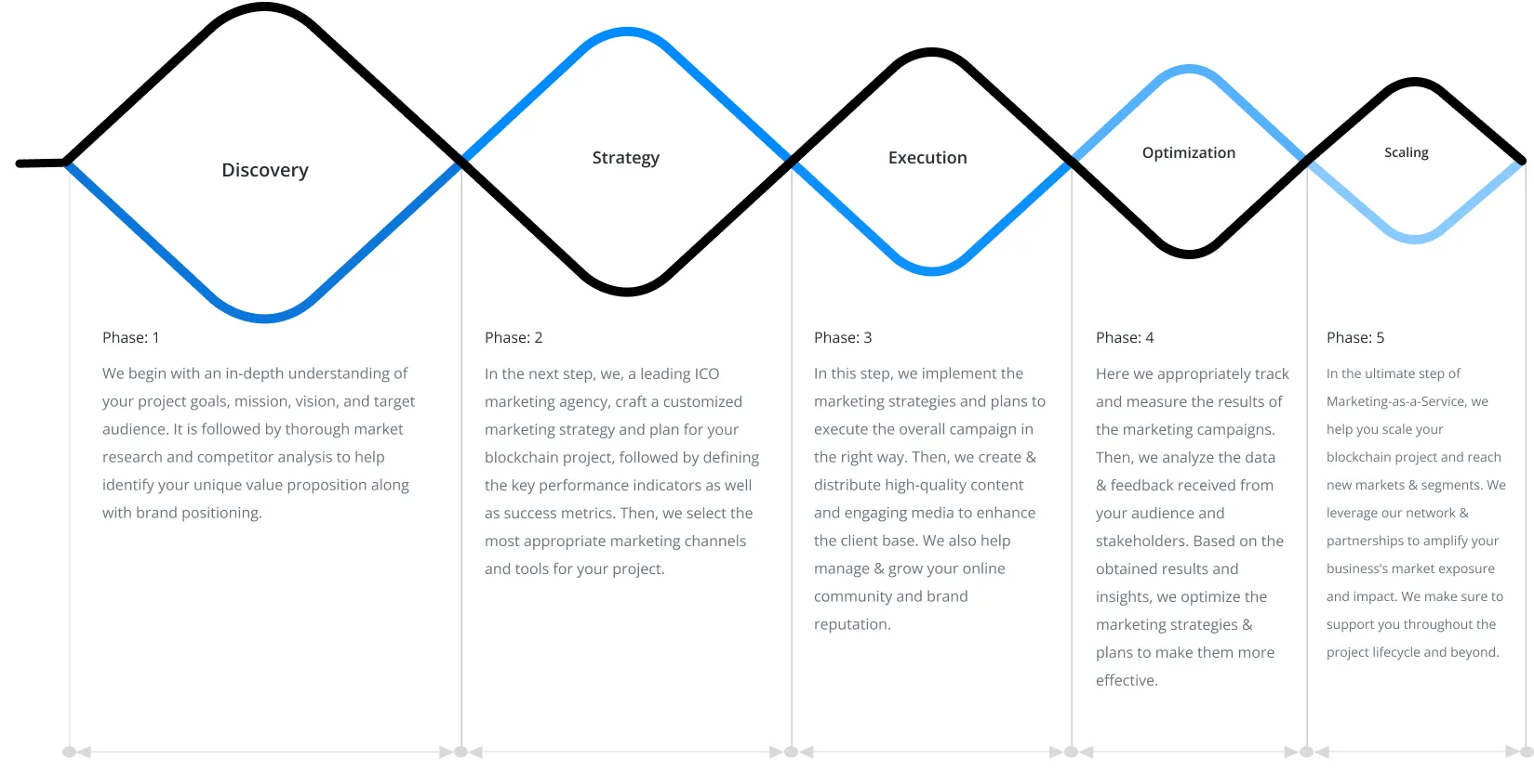 Elevate Your Brand Value with Marketing as a Service