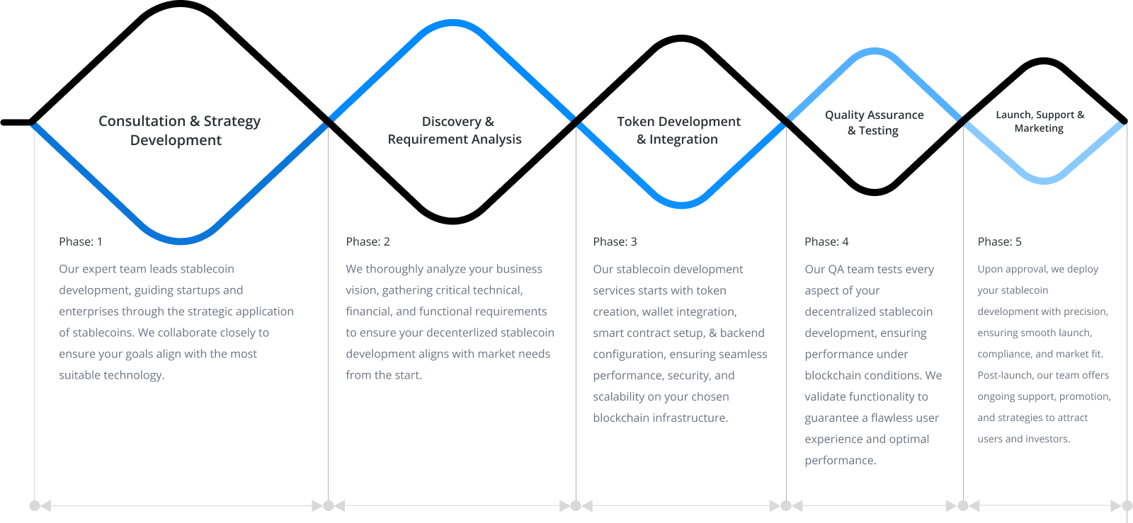 SUI blockchain development solutions