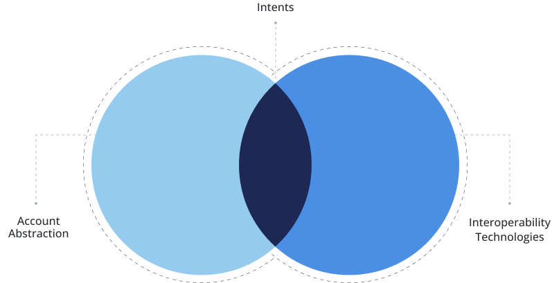 chain abstraction implementation