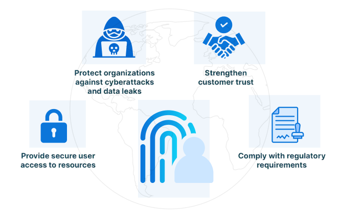 digital identity management
