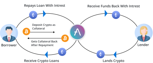 Decentralized Finance Development