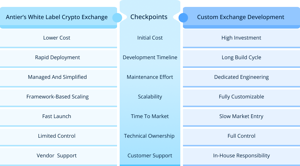 White Label Cryptocurrency Exchange